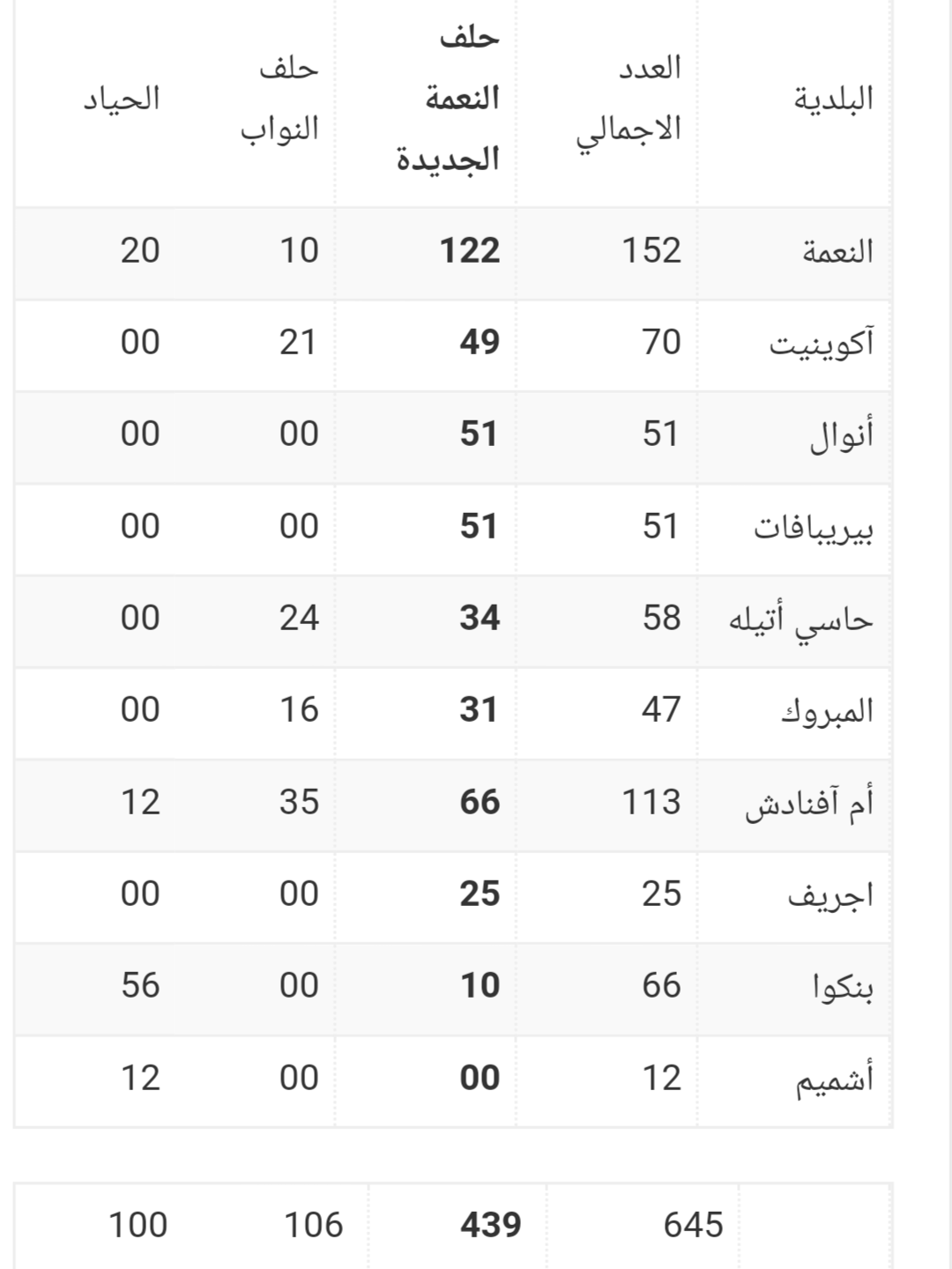 الجدول من موقع الحضارة 