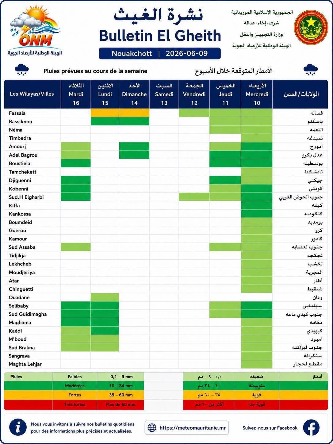 الأرصاد الجوية تتوقع أمطارا على عدة ولايات خلال الأسبوع المقبل