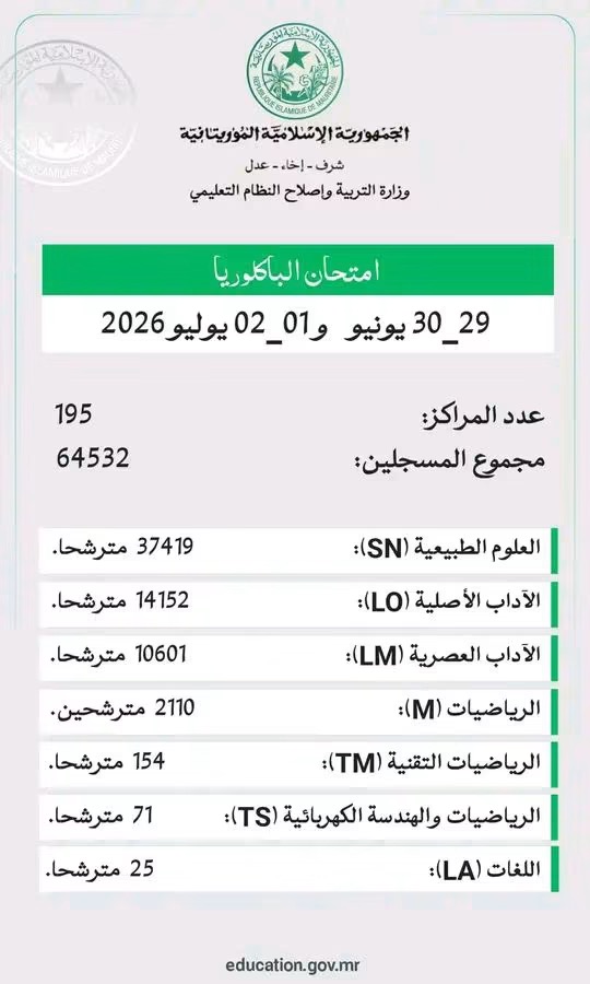 انطلاق امتحانات باكلوريا غدا بمشاركة أكثر من 64 ألف مترشح